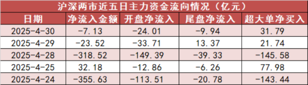 胜宇配资 【30日资金路线图】电子板块净流入近65亿元居首 龙虎榜机构抢筹多股