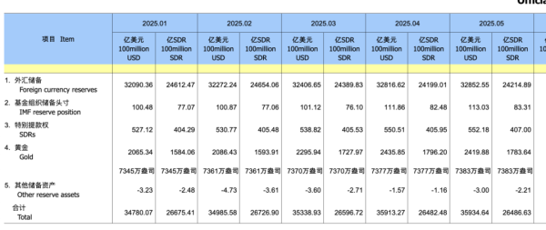 悦配资 最新公布！央行连续7个月增持黄金！