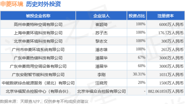 迎客松配资 申菱环境（301018）新增一起对外投资，被投资公司为北京华福聚合控股中心（有限合伙）