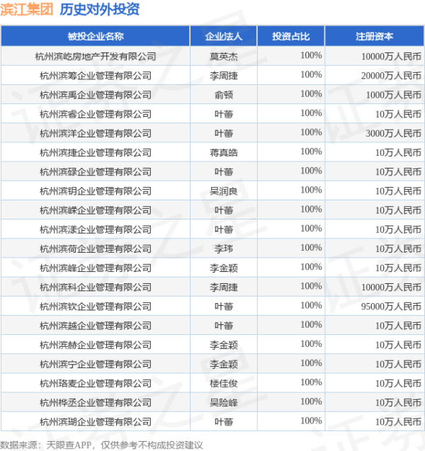 锅牛配资 滨江集团（002244）新增一起对外投资，被投资公司为杭州滨屹房地产开发有限公司