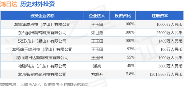 新宝配资 鸿日达（301285）新增一起对外投资，被投资公司为鸿擎集成科技（昆山）有限公司
