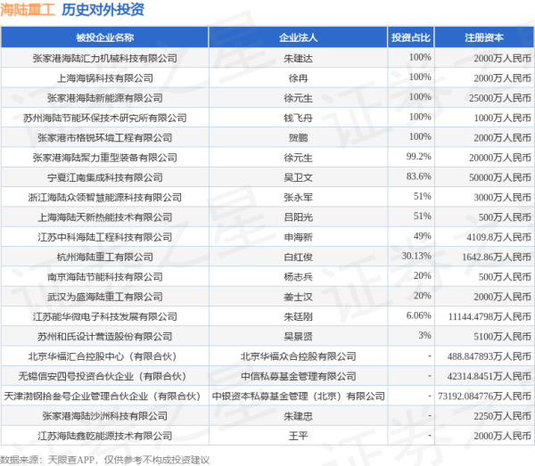 金盛网 海陆重工（002255）新增一起对外投资，被投资公司为北京华福汇合控股中心（有限合伙）
