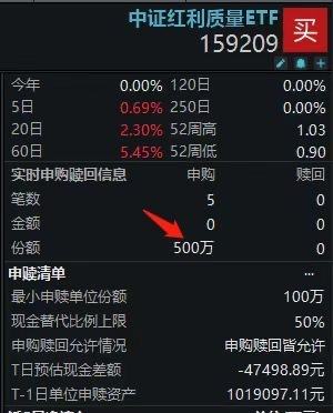 正中优配 尾盘加速吸筹！“巴菲特理念同款”中证红利质量ETF(159209)获资金热捧