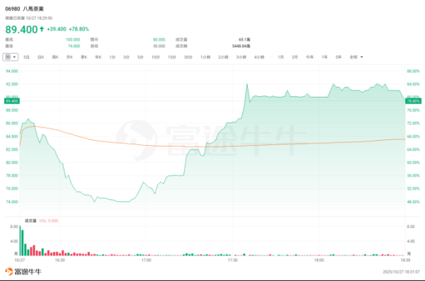 蓝乔配资 暗盘大涨近79%！八马茶业将登陆港股