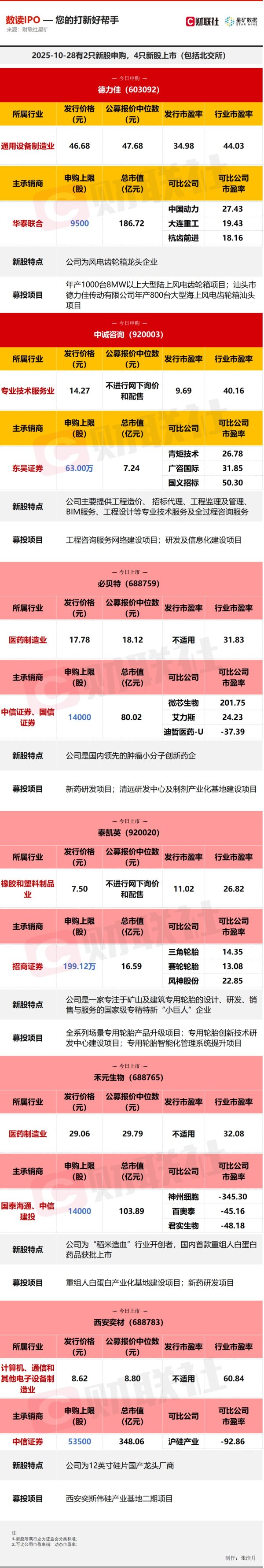 富盈网 【数读IPO】今日2只新股申购 4只新股上市